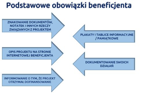 Na obrazku graficzna prezentacja obowiązków beneficjenta